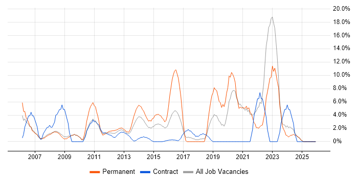 Cisco job vacancy trend in Stirling
