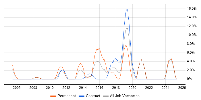 Job vacancy trend for CISSP in Stirling Job vacancy trend for CISSP in Stirling