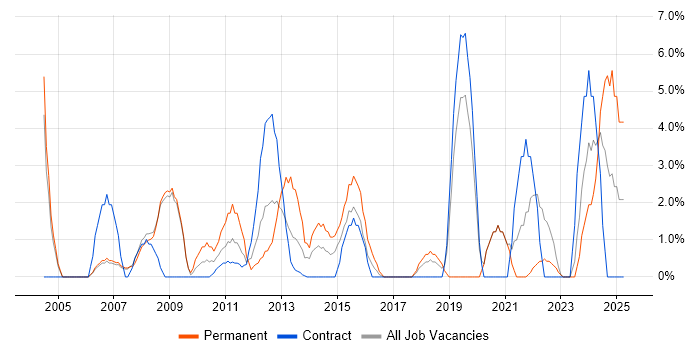 Job vacancy trend for Citrix in Stirling Job vacancy trend for Citrix in Stirling