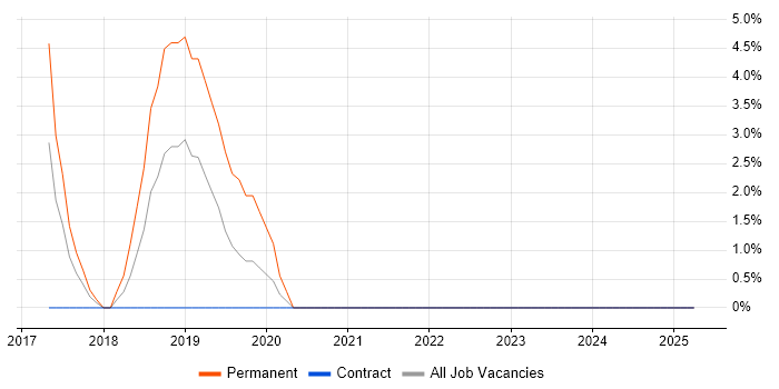 Job vacancy trend for Clean Code in Stirling