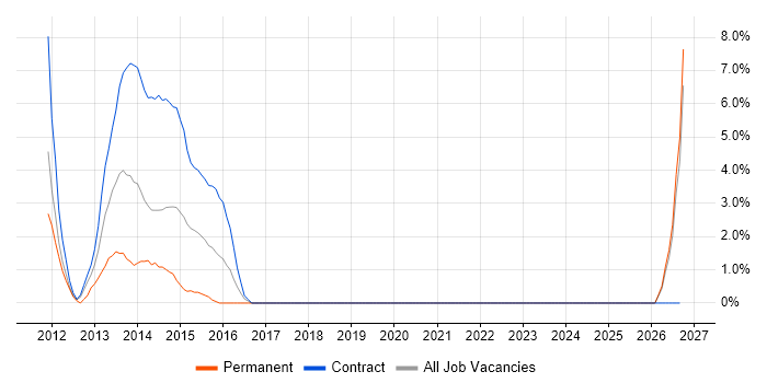 Client Onboarding job vacancy trend in Stirling