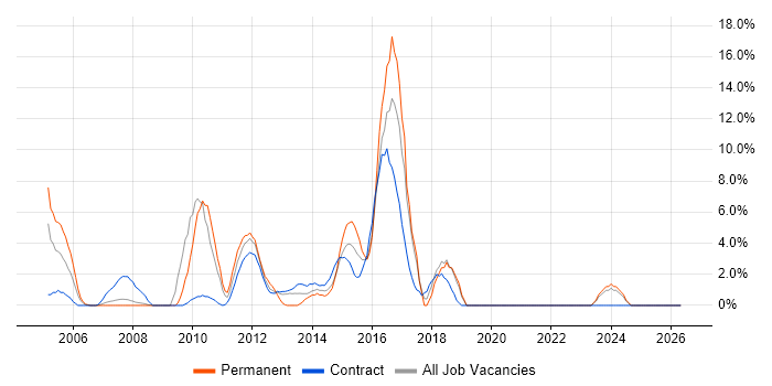 CMS job vacancy trend in Stirling