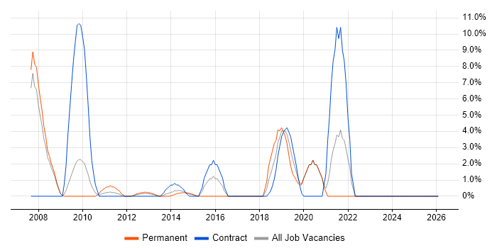Code Quality job vacancy trend in Stirling