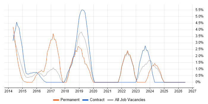 Collaborative Working job vacancy trend in Stirling