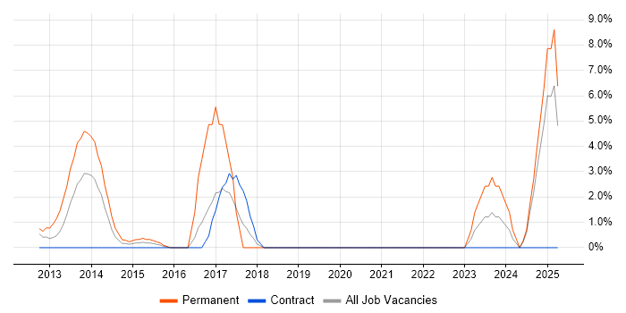Job vacancy trend for Conflict Resolution in Stirling Job vacancy trend for Conflict Resolution in Stirling