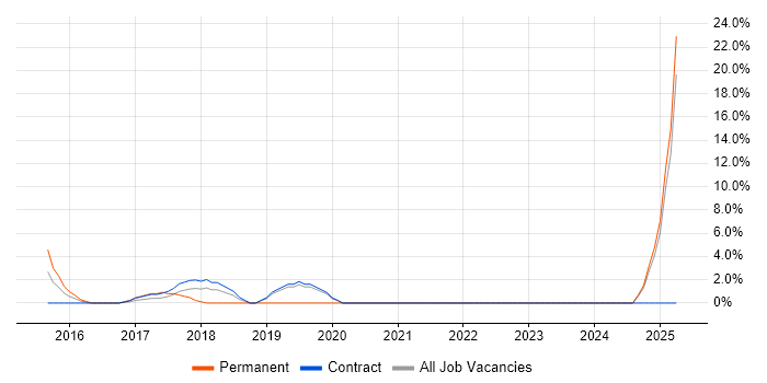 Job vacancy trend for Confluence in Stirling