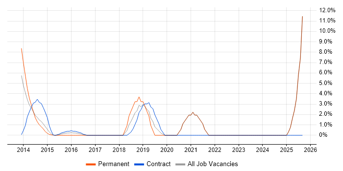 Continuous Delivery job vacancy trend in Stirling