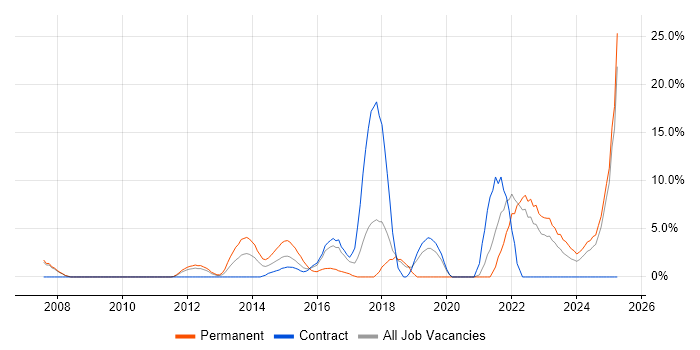 Job vacancy trend for Continuous Improvement in Stirling Job vacancy trend for Continuous Improvement in Stirling