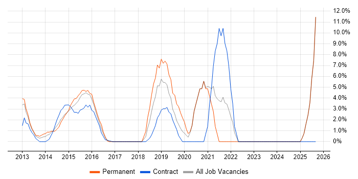Continuous Integration job vacancy trend in Stirling