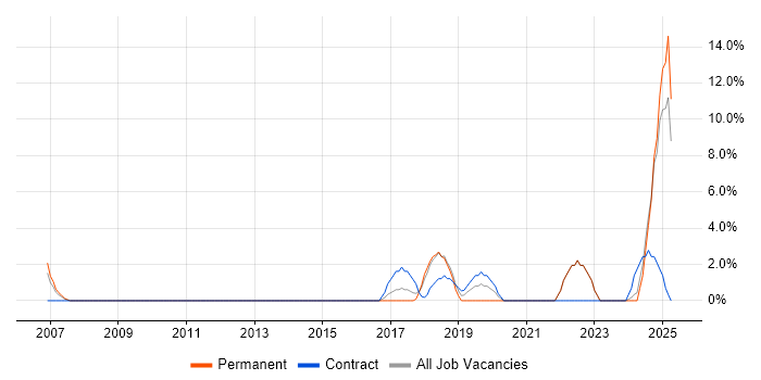 Job vacancy trend for Contract Management in Stirling Job vacancy trend for Contract Management in Stirling