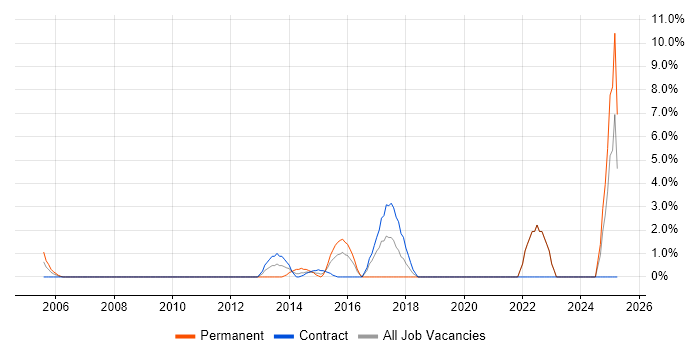 Job vacancy trend for Contract Negotiation in Stirling Job vacancy trend for Contract Negotiation in Stirling