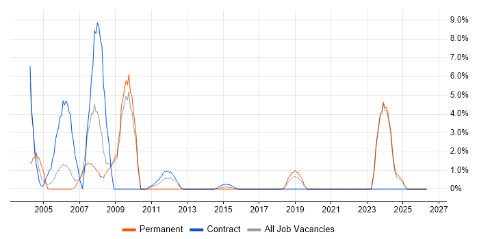 Coordinator job vacancy trend in Stirling