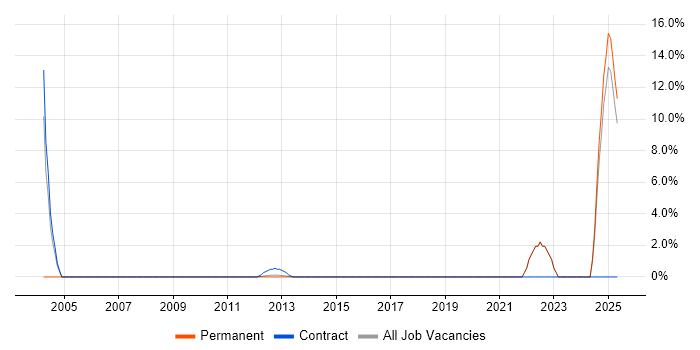 Job vacancy trend for Cost Control in Stirling Job vacancy trend for Cost Control in Stirling