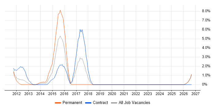 Cost Reduction job vacancy trend in Stirling
