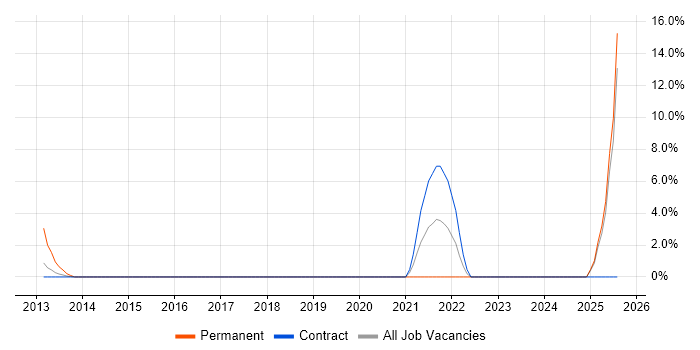 Job vacancy trend for Critical Thinking in Stirling