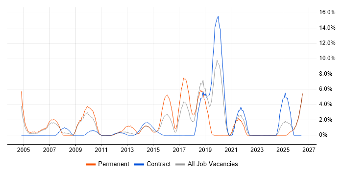 CRM job vacancy trend in Stirling