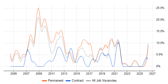 C# job vacancy trend in Stirling