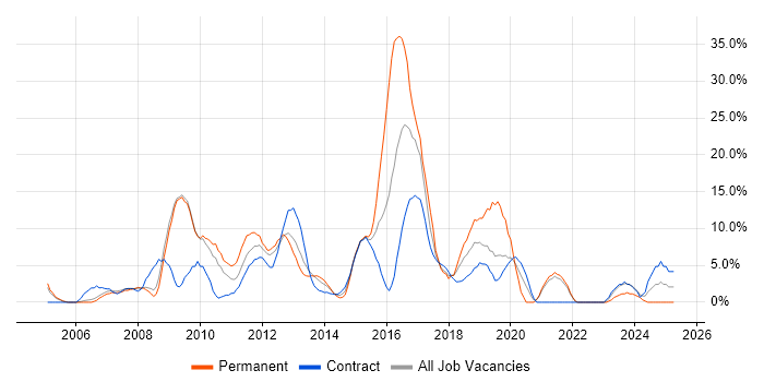 Job vacancy trend for CSS in Stirling Job vacancy trend for CSS in Stirling
