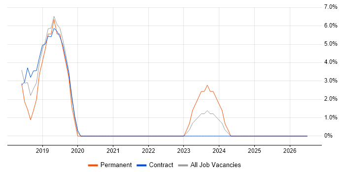 Customer-Centricity job vacancy trend in Stirling