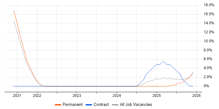 Customer Engagement job vacancy trend in Stirling