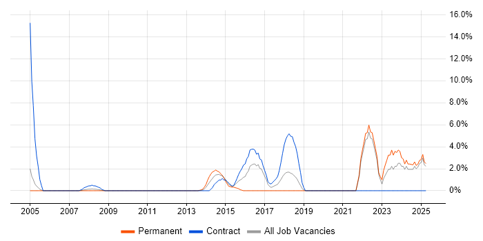 Job vacancy trend for Customer Experience in Stirling Job vacancy trend for Customer Experience in Stirling