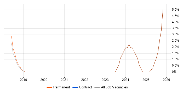 Cyber Resilience job vacancy trend in Stirling