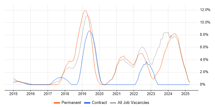 Job vacancy trend for Cybersecurity in Stirling Job vacancy trend for Cybersecurity in Stirling