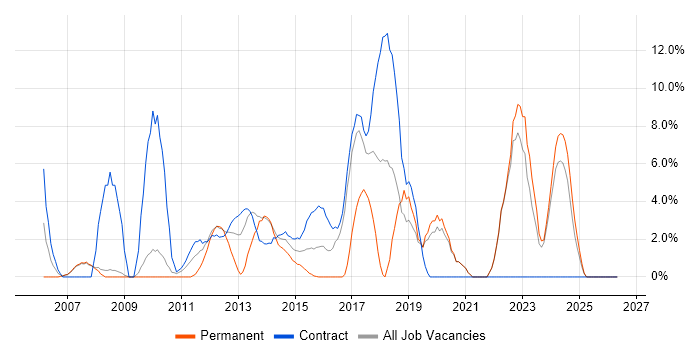Data Analysis job vacancy trend in Stirling