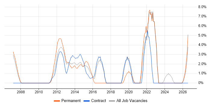 Data Analyst job vacancy trend in Stirling