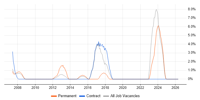 Data Architecture job vacancy trend in Stirling
