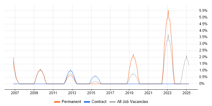 Job vacancy trend for Data Collection in Stirling Job vacancy trend for Data Collection in Stirling