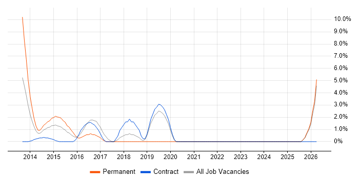 Data Loss Prevention job vacancy trend in Stirling