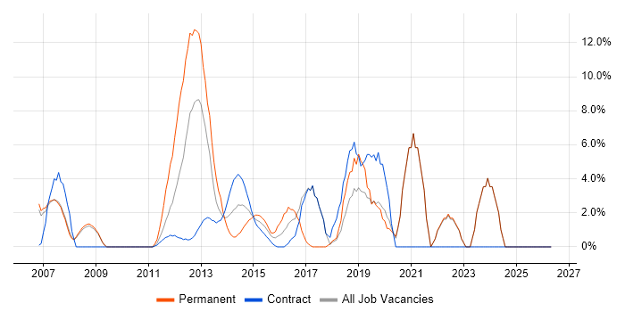 Data Management job vacancy trend in Stirling