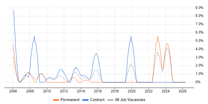 Data Migration job vacancy trend in Stirling
