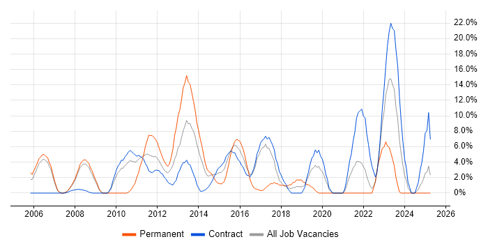 Job vacancy trend for Data Modelling in Stirling Job vacancy trend for Data Modelling in Stirling