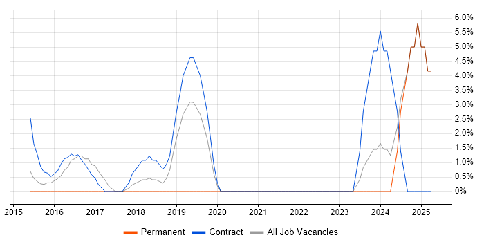 Job vacancy trend for Data Security in Stirling Job vacancy trend for Data Security in Stirling