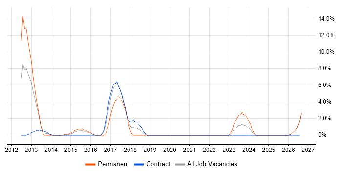 Data Transformation job vacancy trend in Stirling
