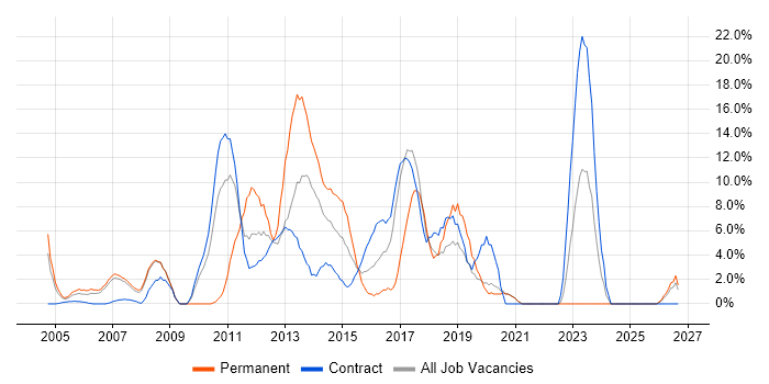 Data Warehouse job vacancy trend in Stirling