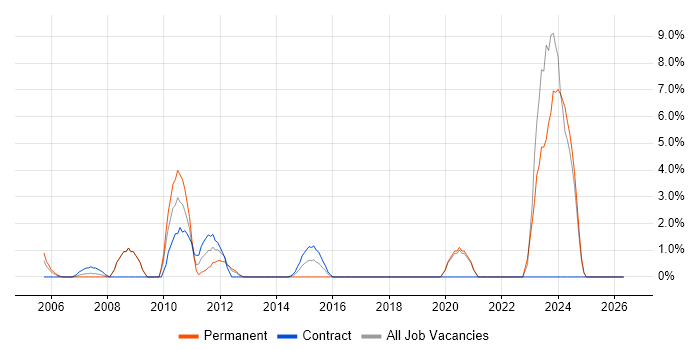 DBA job vacancy trend in Stirling