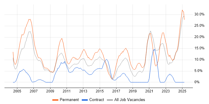 Job vacancy trend for Degree in Stirling Job vacancy trend for Degree in Stirling