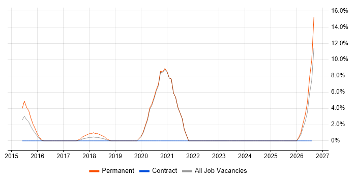 Design Engineer job vacancy trend in Stirling