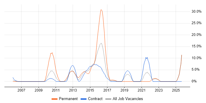 Design Patterns job vacancy trend in Stirling