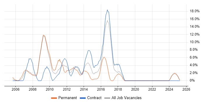 Job vacancy trend for Designer in Stirling Job vacancy trend for Designer in Stirling