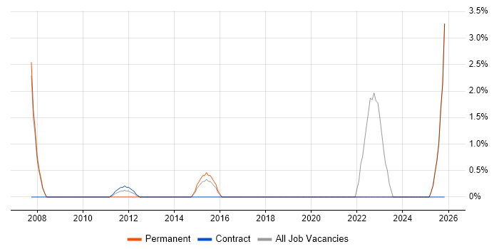 Desktop Support Engineer job vacancy trend in Stirling