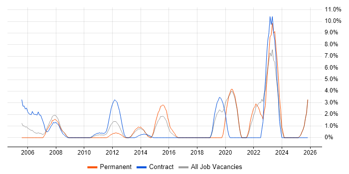 Desktop Support job vacancy trend in Stirling