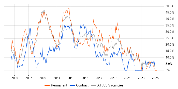 Job vacancy trend for Developer in Stirling Job vacancy trend for Developer in Stirling