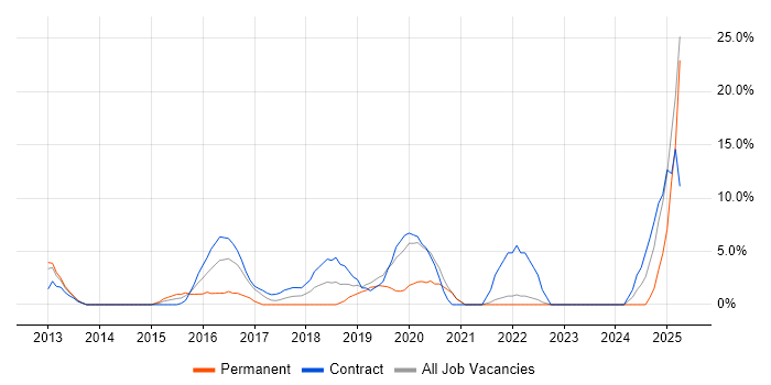 Job vacancy trend for DevOps in Stirling Job vacancy trend for DevOps in Stirling