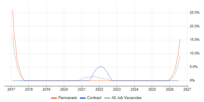 Digital Transformation Programme job vacancy trend in Stirling