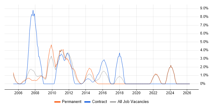 Disaster Recovery job vacancy trend in Stirling