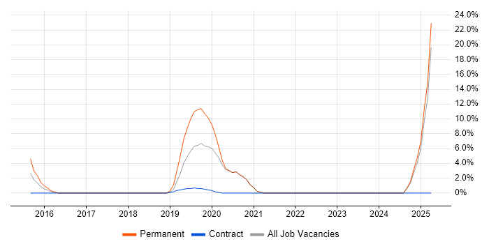 Job vacancy trend for Docker in Stirling Job vacancy trend for Docker in Stirling